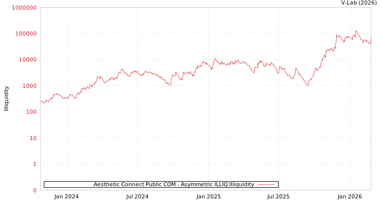 graph of Aesthetic Connect Public COM ILLIQ-AMEM