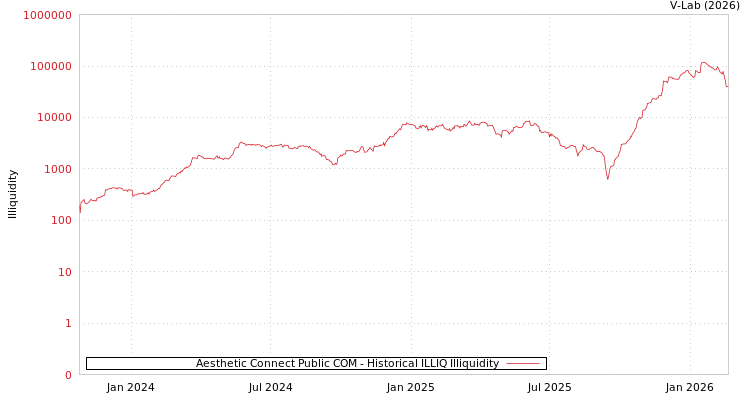 graph of Aesthetic Connect Public COM ILLIQ-HIST