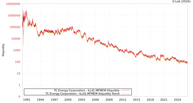 graph of TC Energy Corporation ILLIQ-MFMEM
