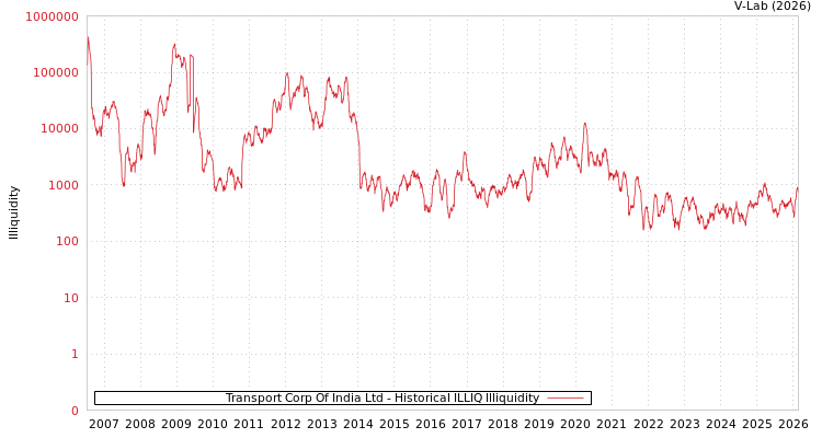 graph of Transport Corp Of India Ltd ILLIQ-HIST