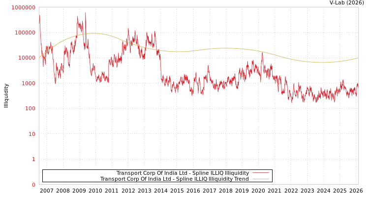 graph of Transport Corp Of India Ltd ILLIQ-SMEM