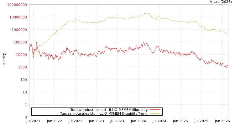 graph of Turpaz Industries Ltd ILLIQ-MFMEM
