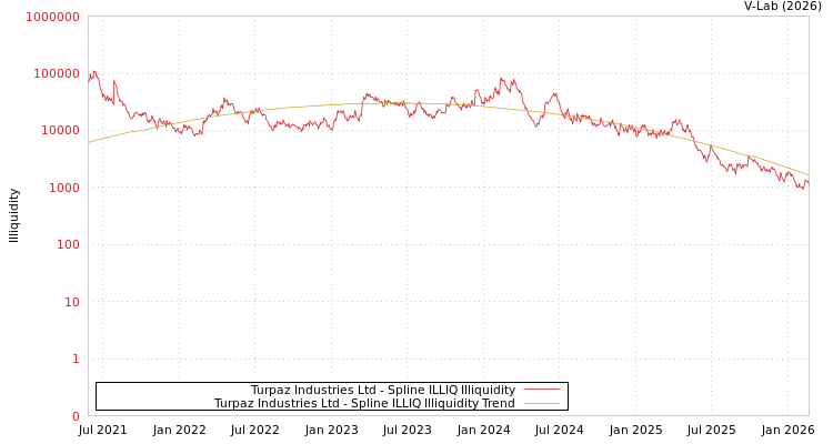 graph of Turpaz Industries Ltd ILLIQ-SMEM