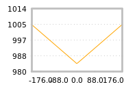 Impact of return on liquidity tomorrow