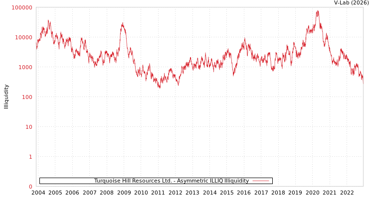 graph of Turquoise Hill Resources Ltd. ILLIQ-AMEM