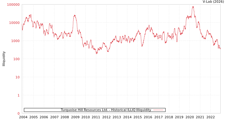 graph of Turquoise Hill Resources Ltd. ILLIQ-HIST