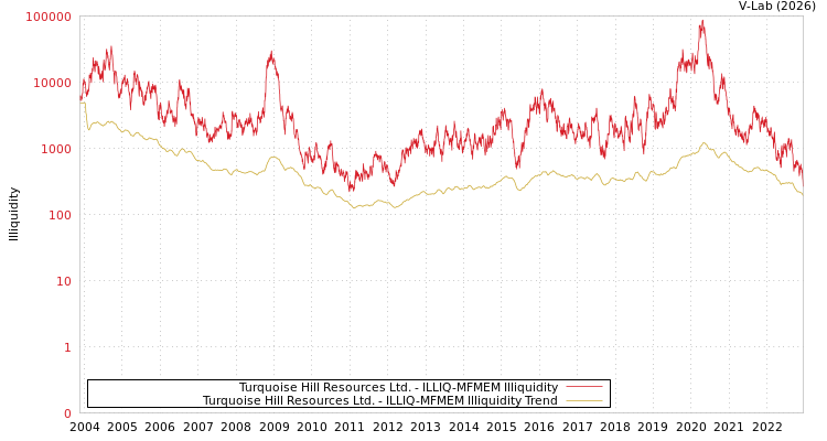 graph of Turquoise Hill Resources Ltd. ILLIQ-MFMEM