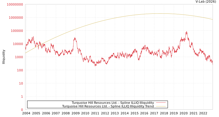 graph of Turquoise Hill Resources Ltd. ILLIQ-SMEM