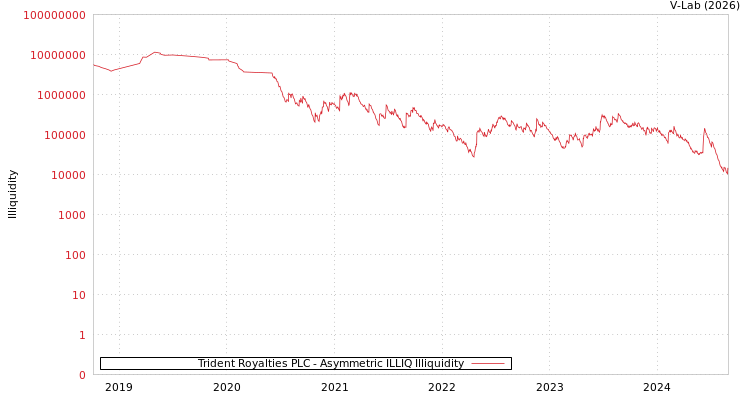 graph of Trident Royalties PLC ILLIQ-AMEM