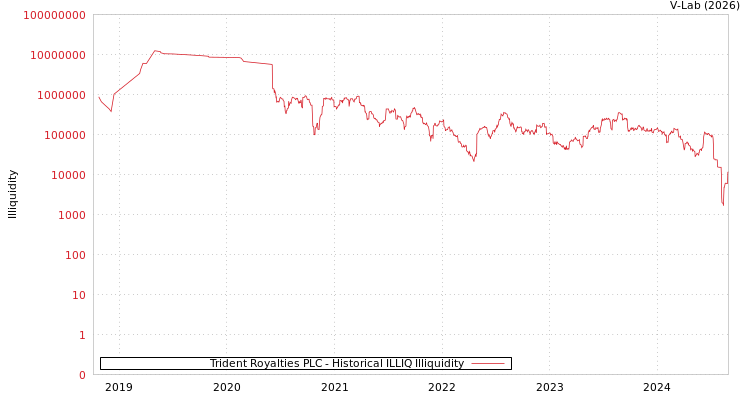 graph of Trident Royalties PLC ILLIQ-HIST