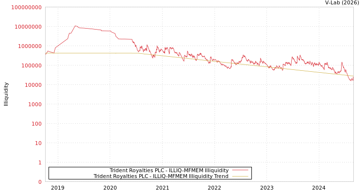 graph of Trident Royalties PLC ILLIQ-MFMEM