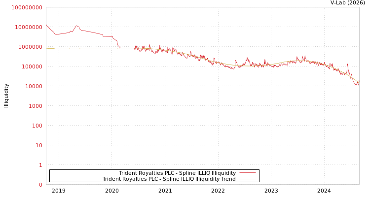 graph of Trident Royalties PLC ILLIQ-SMEM