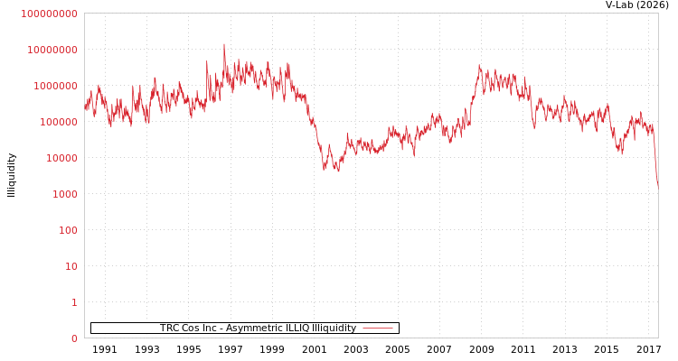 graph of TRC Cos Inc ILLIQ-AMEM
