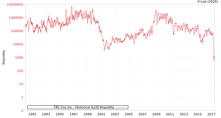 graph of TRC Cos Inc ILLIQ-HIST