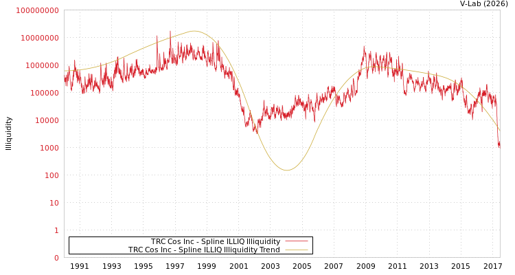 graph of TRC Cos Inc ILLIQ-SMEM