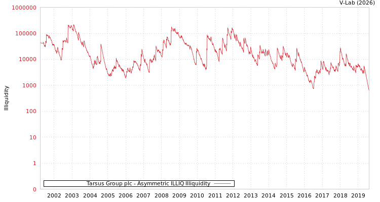 graph of Tarsus Group plc ILLIQ-AMEM