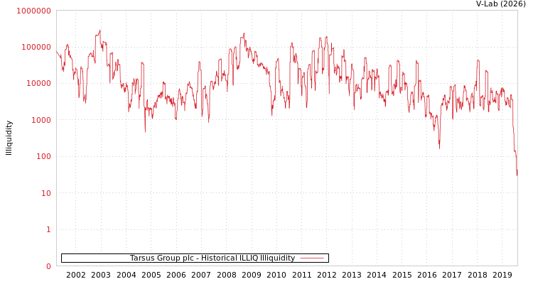 graph of Tarsus Group plc ILLIQ-HIST