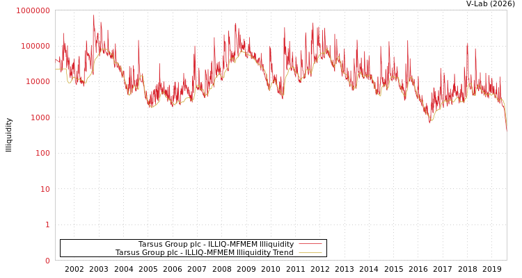 graph of Tarsus Group plc ILLIQ-MFMEM