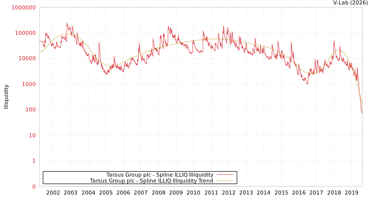 graph of Tarsus Group plc ILLIQ-SMEM