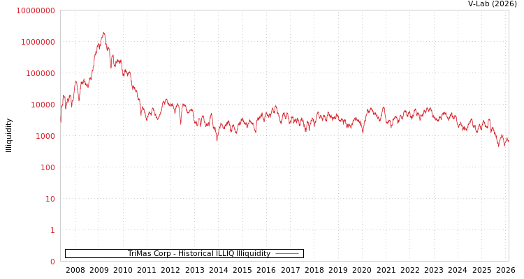graph of TriMas Corp ILLIQ-HIST