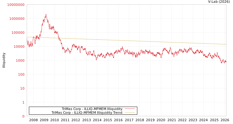 graph of TriMas Corp ILLIQ-MFMEM