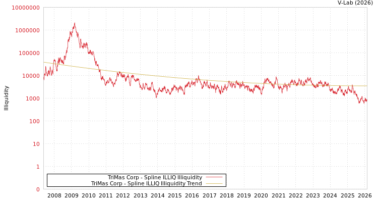 graph of TriMas Corp ILLIQ-SMEM