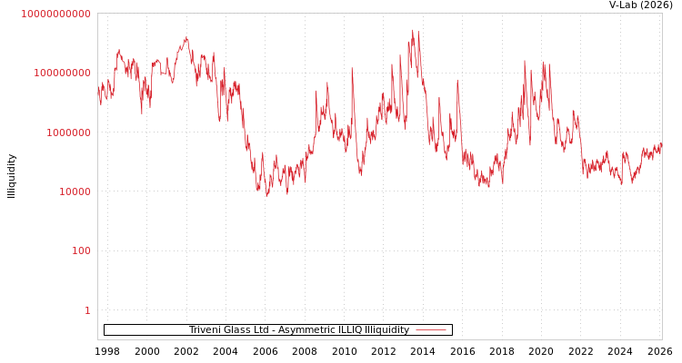 graph of Triveni Glass Ltd ILLIQ-AMEM