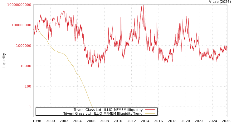 graph of Triveni Glass Ltd ILLIQ-MFMEM