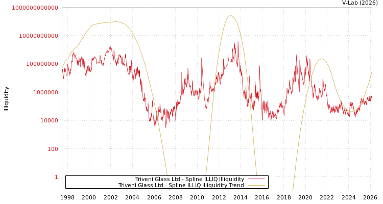 graph of Triveni Glass Ltd ILLIQ-SMEM