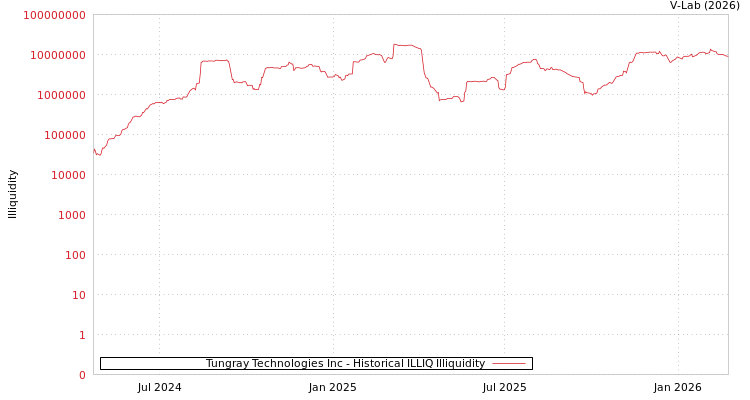 graph of Tungray Technologies Inc ILLIQ-HIST