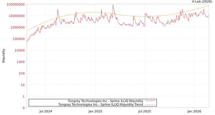 graph of Tungray Technologies Inc ILLIQ-SMEM