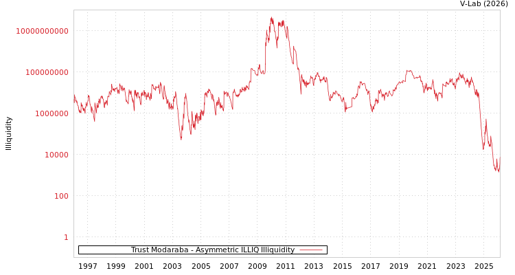 graph of Trust Modaraba ILLIQ-AMEM