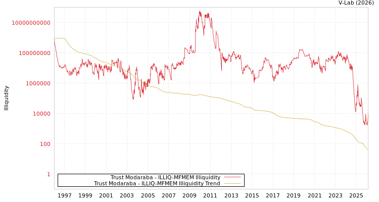 graph of Trust Modaraba ILLIQ-MFMEM