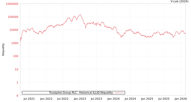 graph of Trustpilot Group PLC ILLIQ-HIST