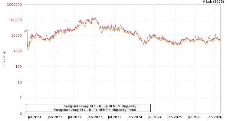 graph of Trustpilot Group PLC ILLIQ-MFMEM