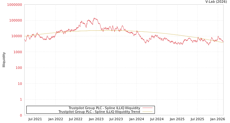 graph of Trustpilot Group PLC ILLIQ-SMEM