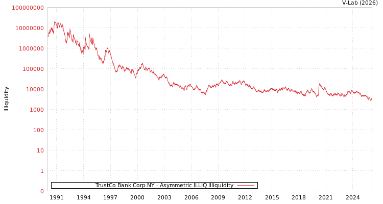 graph of TrustCo Bank Corp NY ILLIQ-AMEM