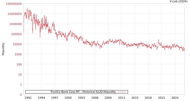 graph of TrustCo Bank Corp NY ILLIQ-HIST