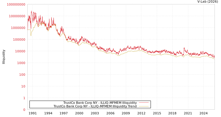 graph of TrustCo Bank Corp NY ILLIQ-MFMEM