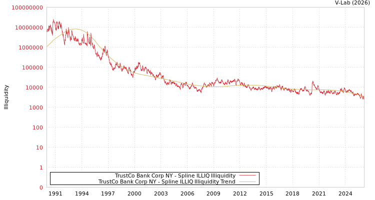 graph of TrustCo Bank Corp NY ILLIQ-SMEM