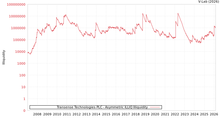 graph of Transense Technologies PLC ILLIQ-AMEM