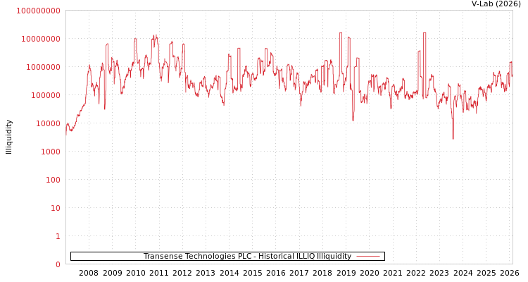 graph of Transense Technologies PLC ILLIQ-HIST