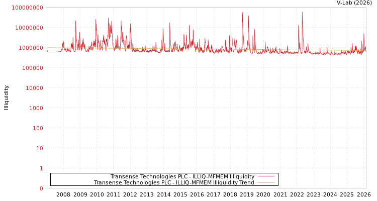 graph of Transense Technologies PLC ILLIQ-MFMEM