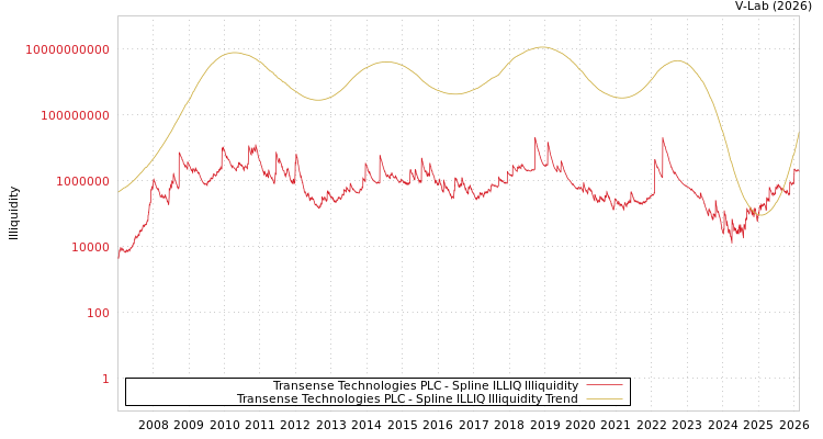 graph of Transense Technologies PLC ILLIQ-SMEM