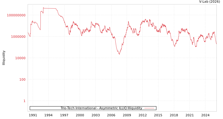 graph of Trio-Tech International ILLIQ-AMEM