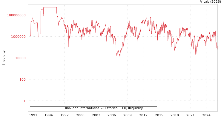 graph of Trio-Tech International ILLIQ-HIST