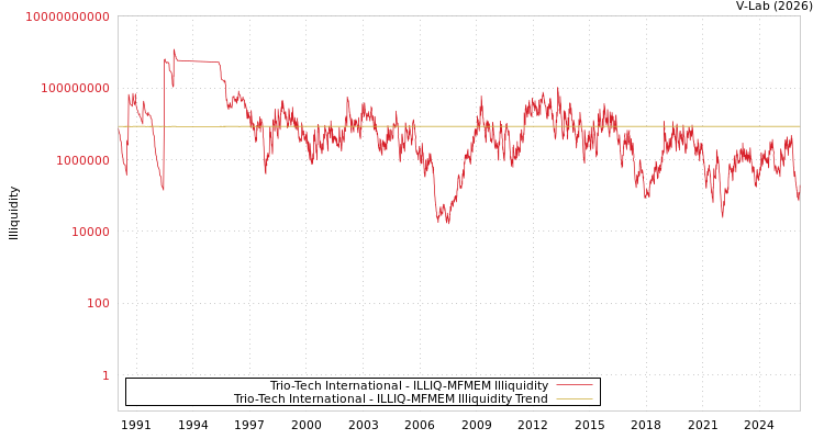 graph of Trio-Tech International ILLIQ-MFMEM