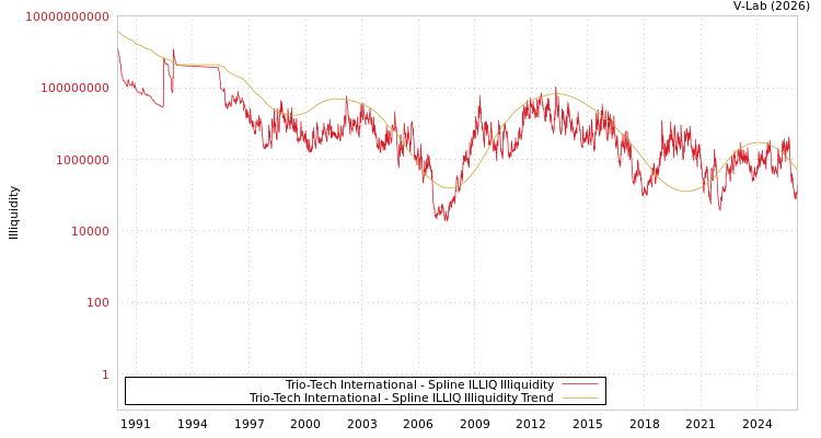 graph of Trio-Tech International ILLIQ-SMEM