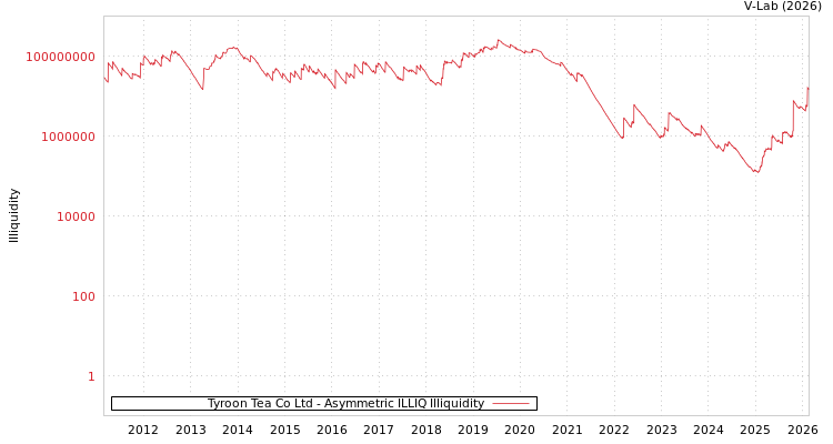 graph of Tyroon Tea Co Ltd ILLIQ-AMEM