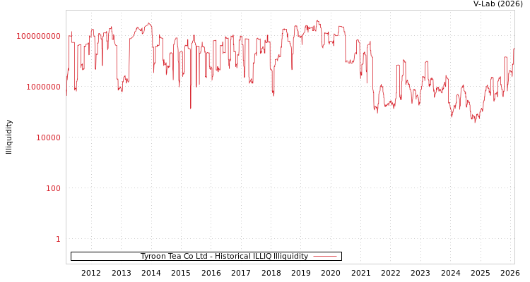 graph of Tyroon Tea Co Ltd ILLIQ-HIST